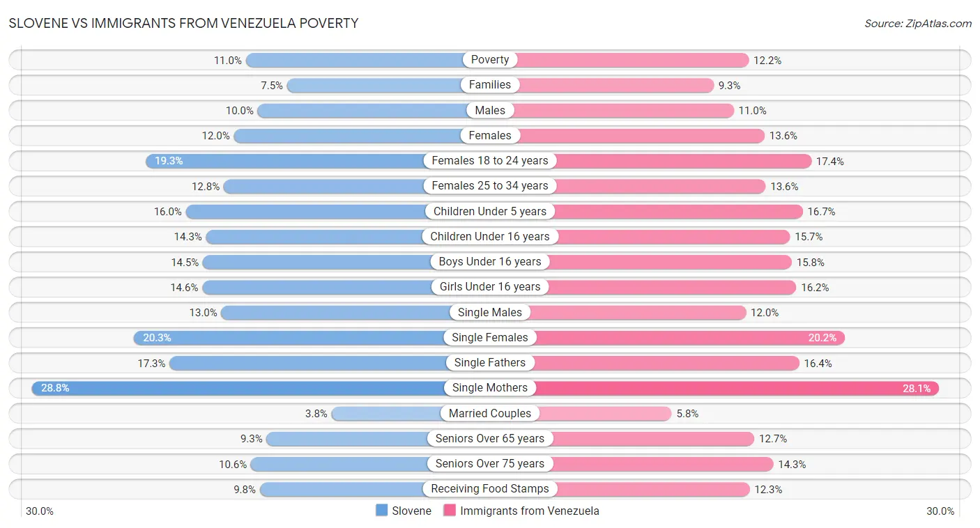 Slovene vs Immigrants from Venezuela Poverty