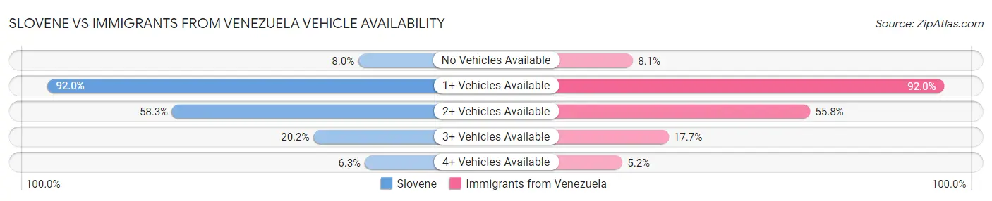 Slovene vs Immigrants from Venezuela Vehicle Availability