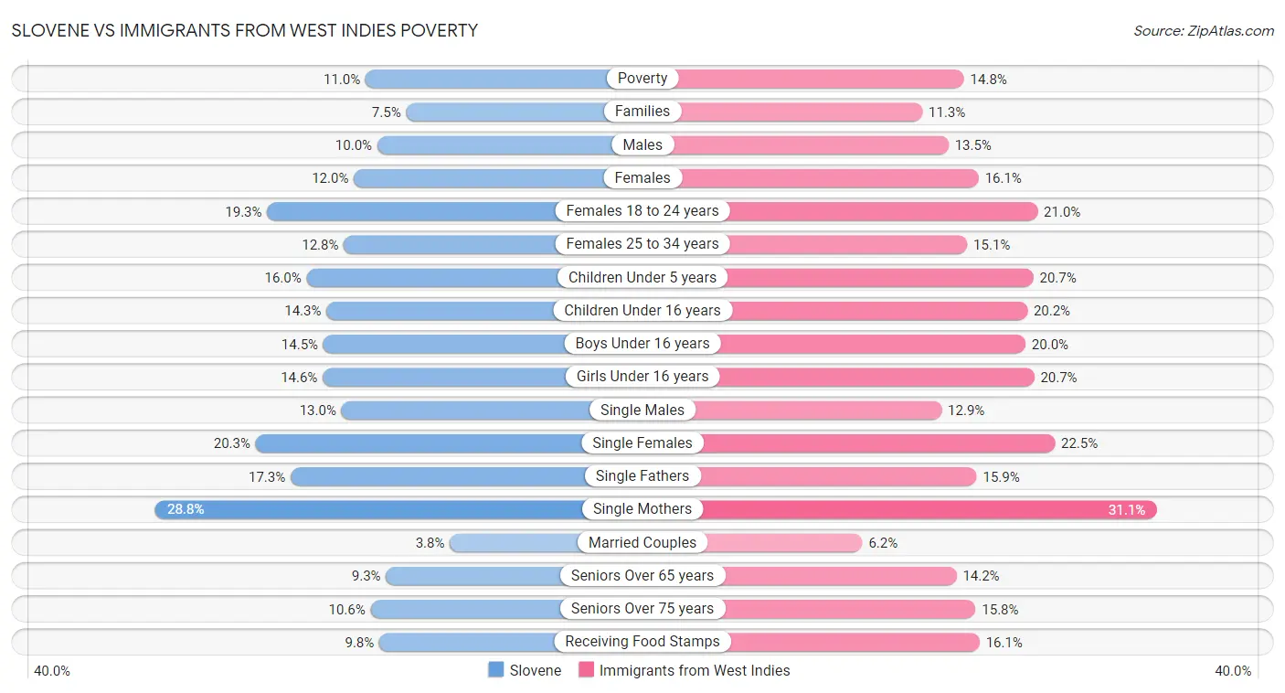 Slovene vs Immigrants from West Indies Poverty