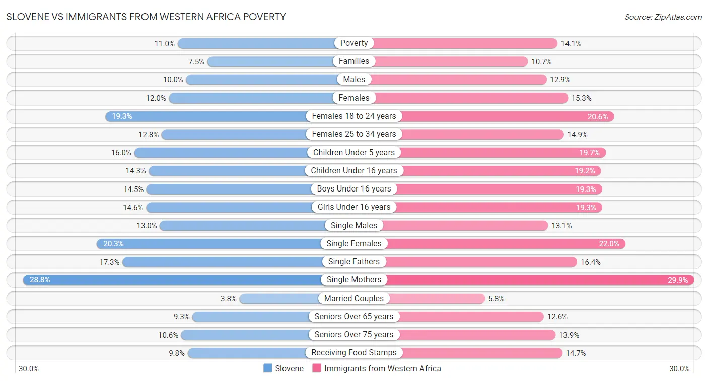 Slovene vs Immigrants from Western Africa Poverty
