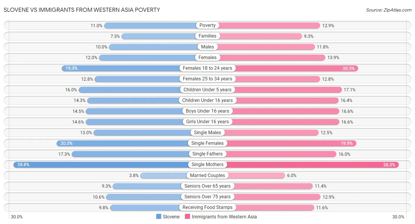 Slovene vs Immigrants from Western Asia Poverty