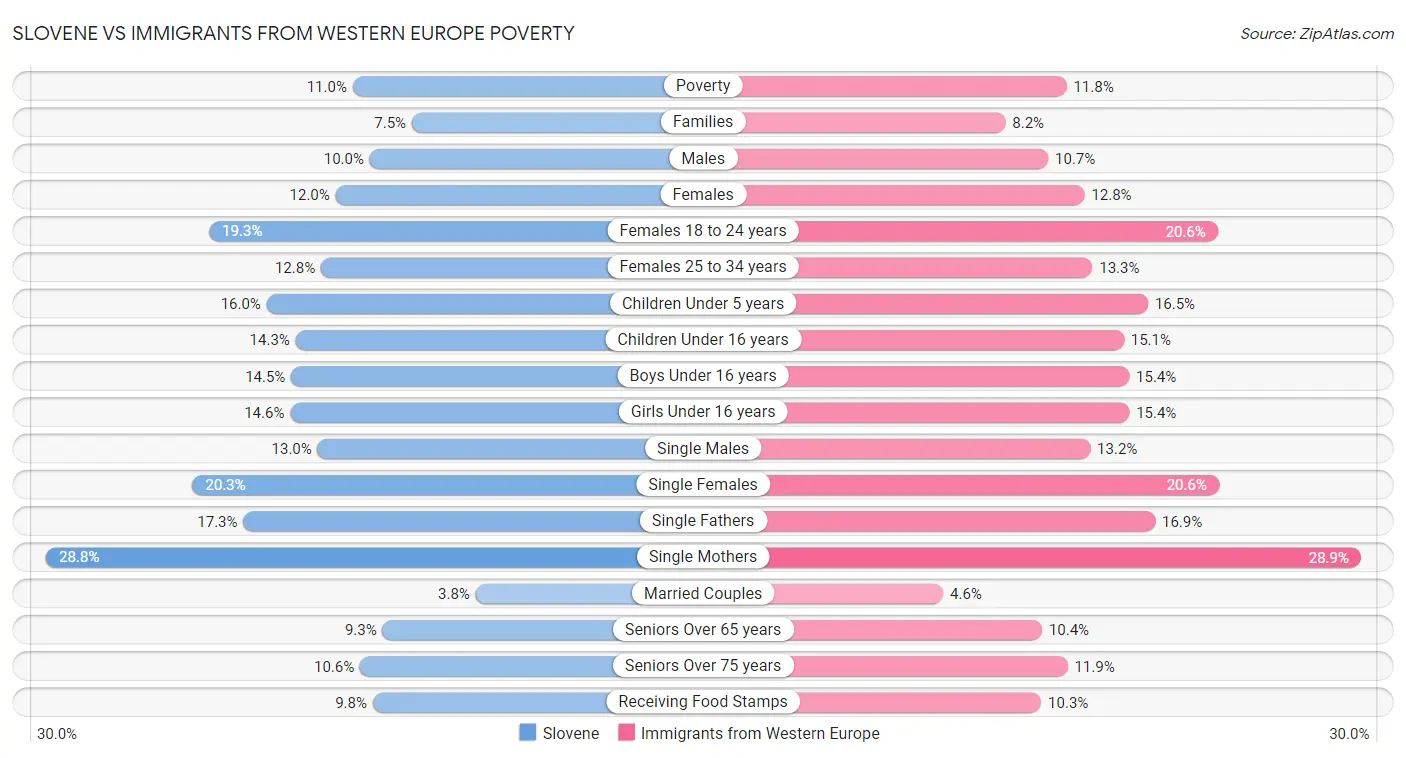 Slovene vs Immigrants from Western Europe Poverty