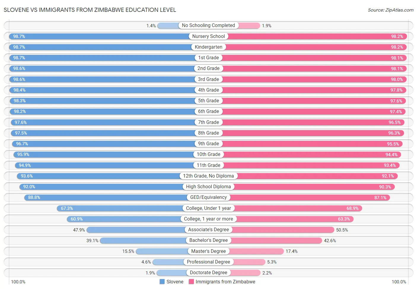 Slovene vs Immigrants from Zimbabwe Education Level