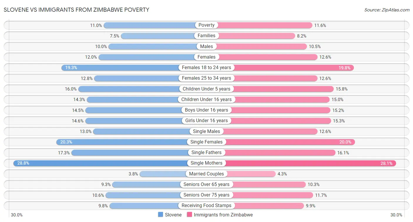 Slovene vs Immigrants from Zimbabwe Poverty