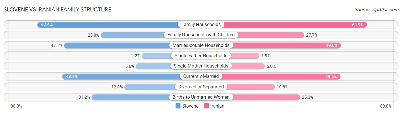 Slovene vs Iranian Family Structure