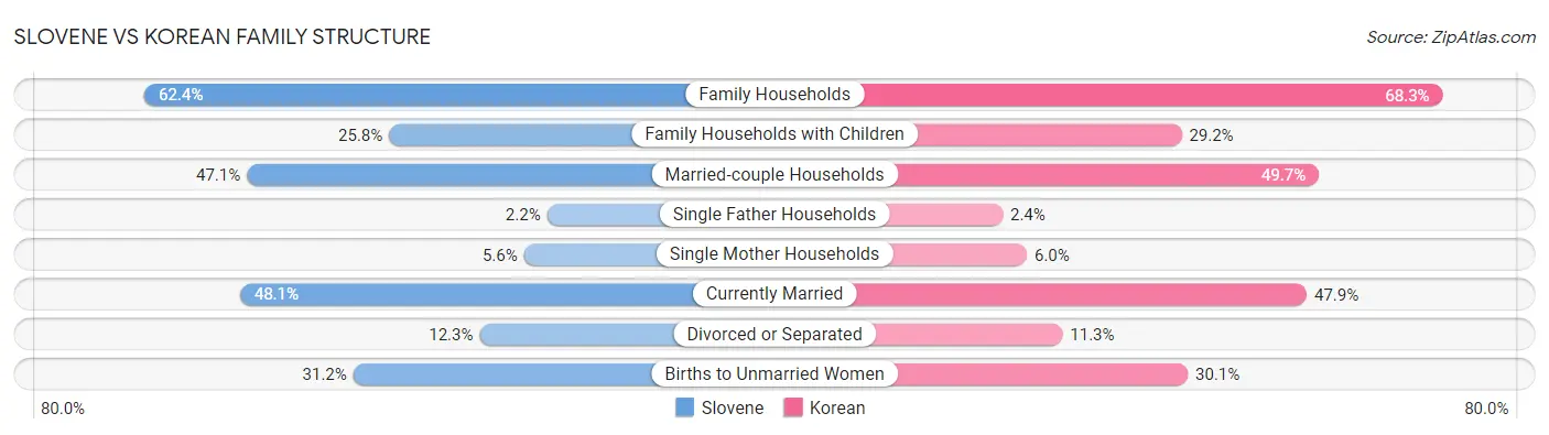 Slovene vs Korean Family Structure