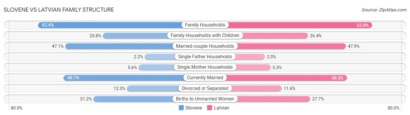 Slovene vs Latvian Family Structure