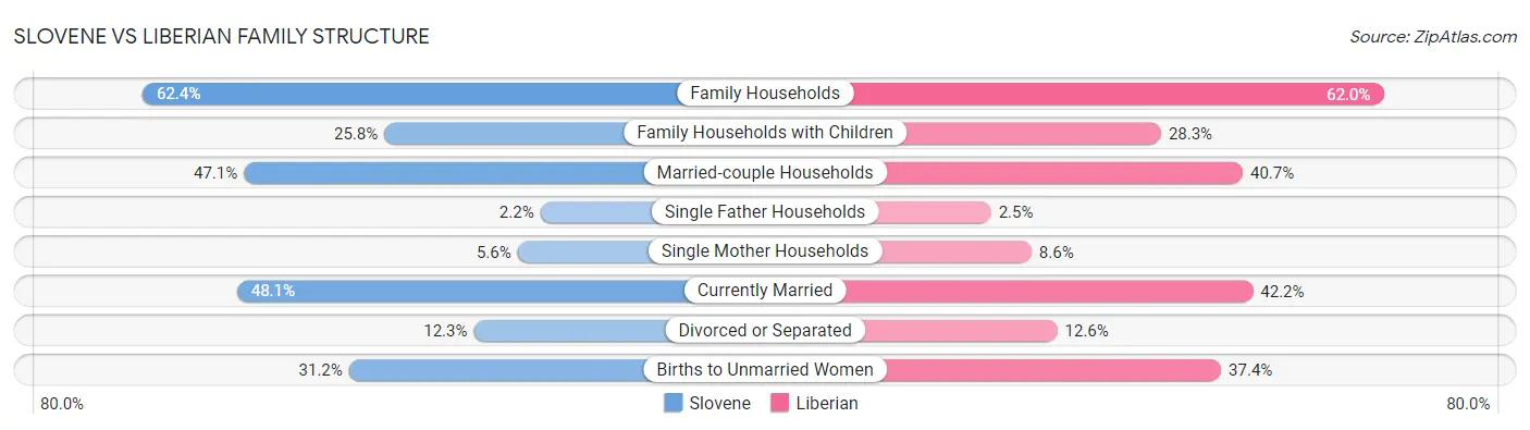 Slovene vs Liberian Family Structure