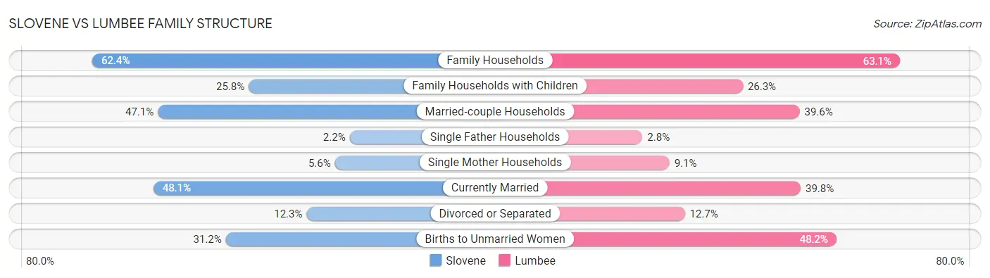 Slovene vs Lumbee Family Structure