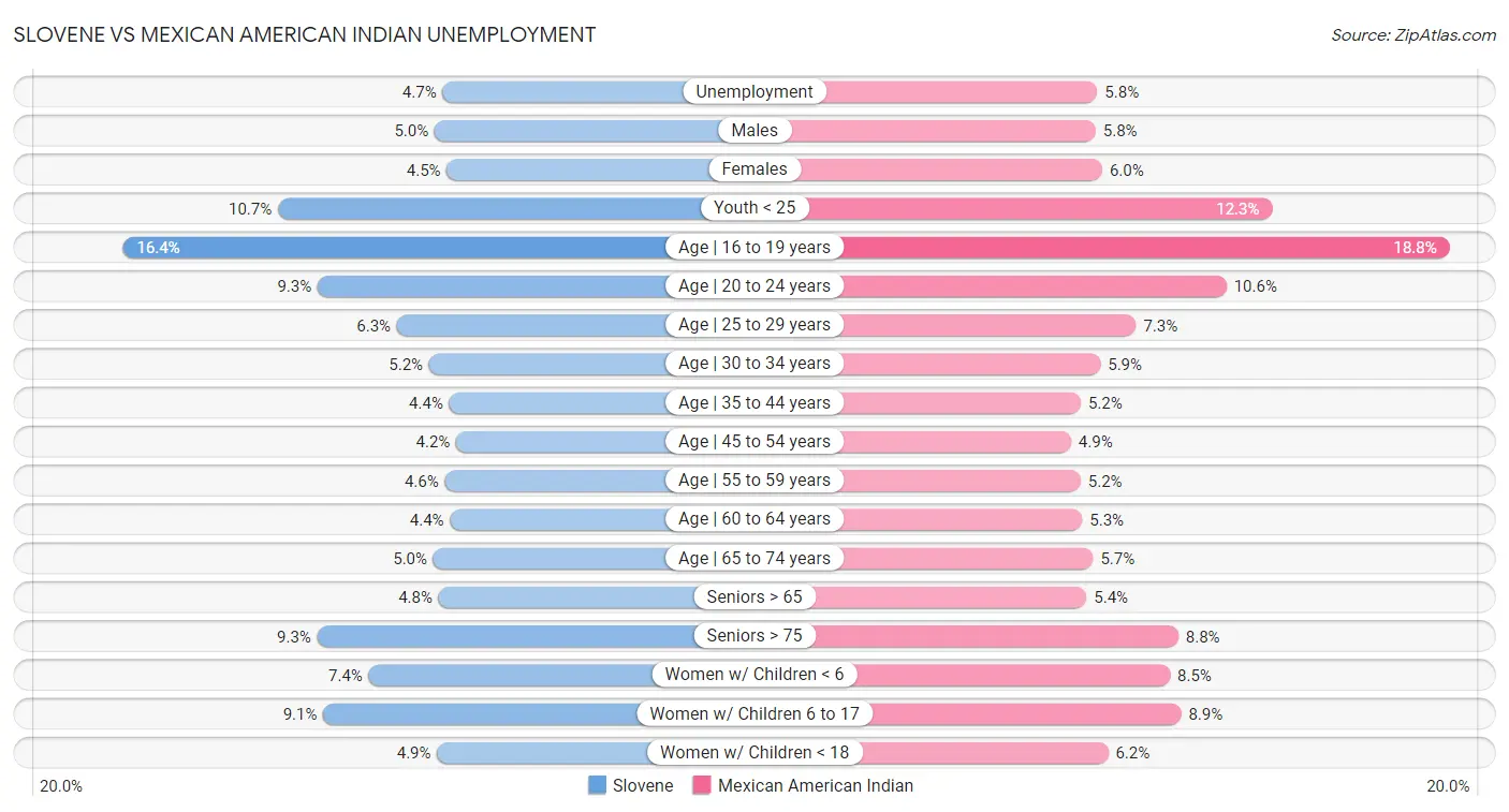 Slovene vs Mexican American Indian Unemployment