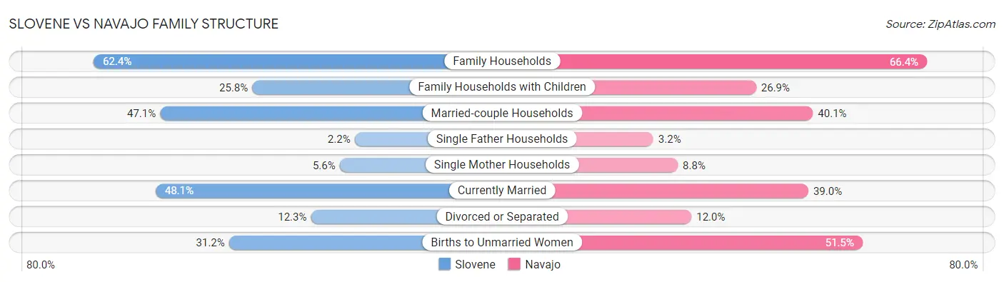 Slovene vs Navajo Family Structure