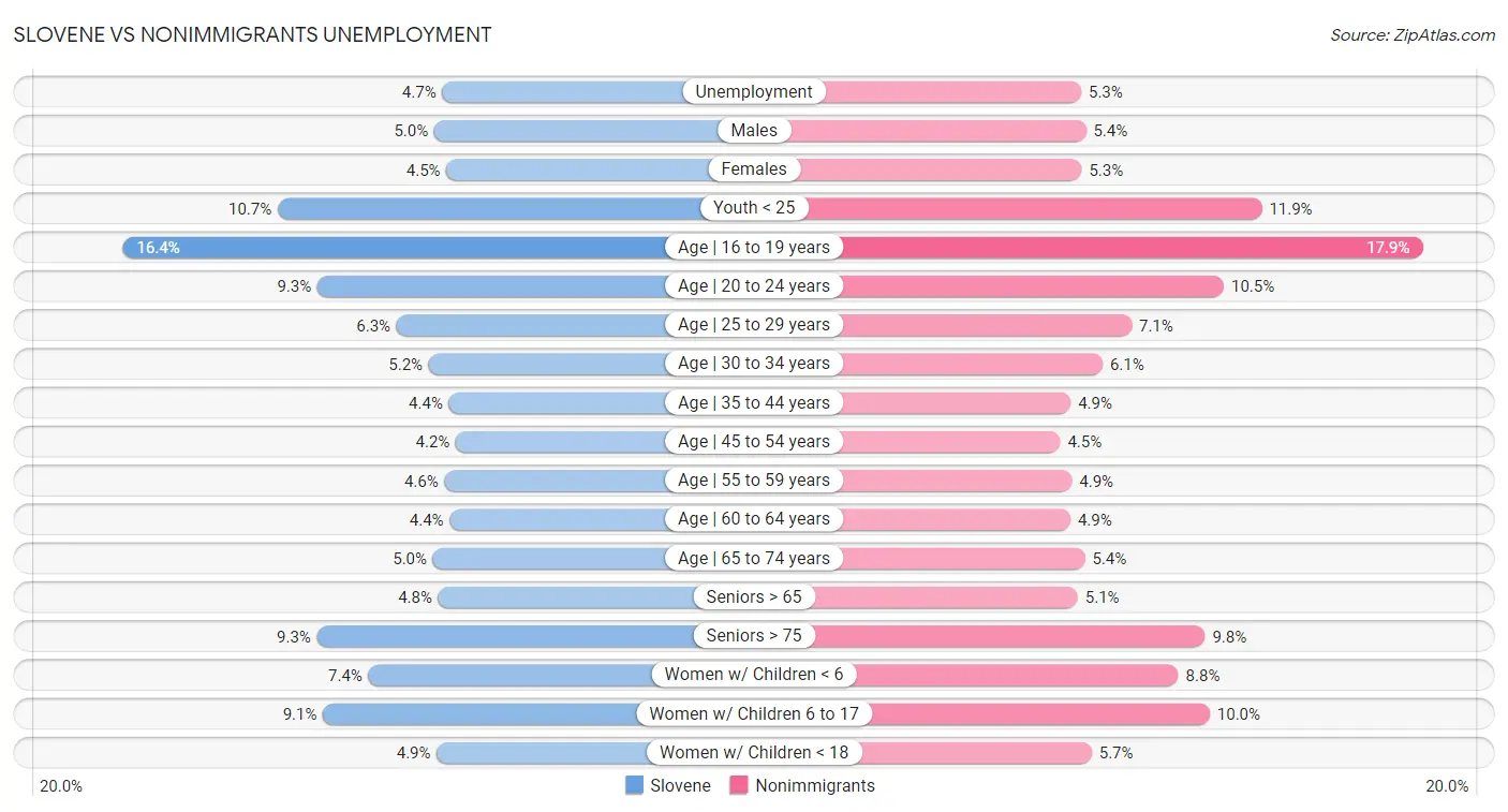 Slovene vs Nonimmigrants Unemployment