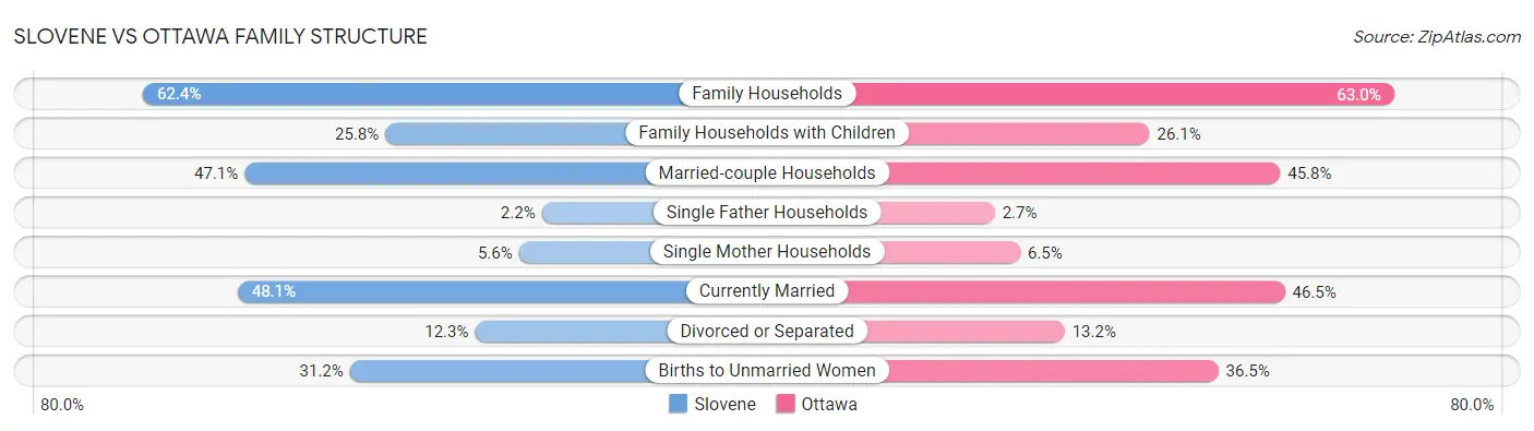 Slovene vs Ottawa Family Structure