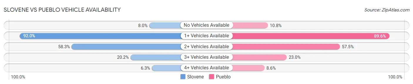 Slovene vs Pueblo Vehicle Availability