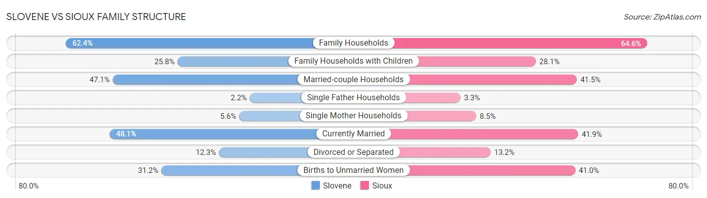 Slovene vs Sioux Family Structure