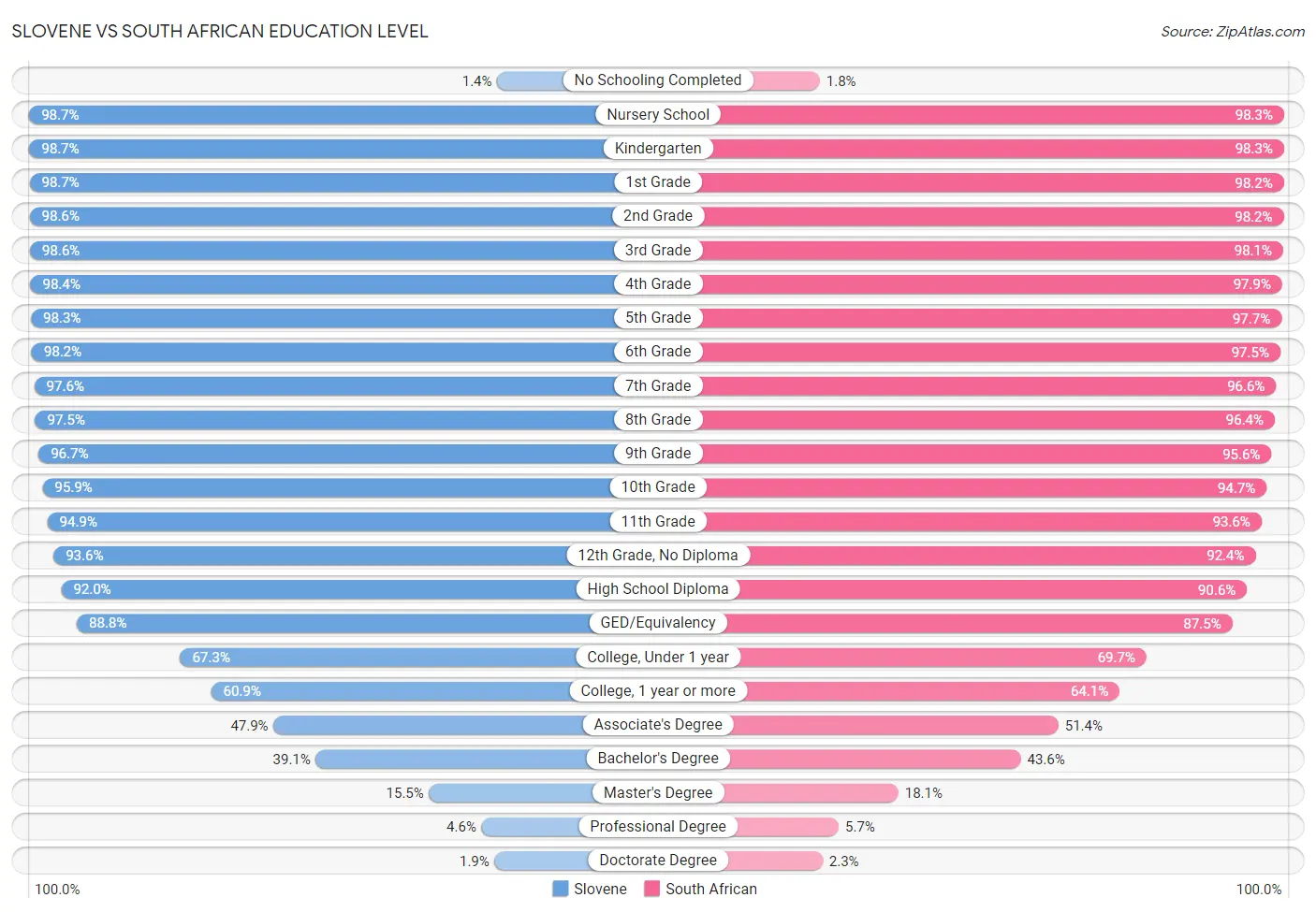 Slovene vs South African Education Level