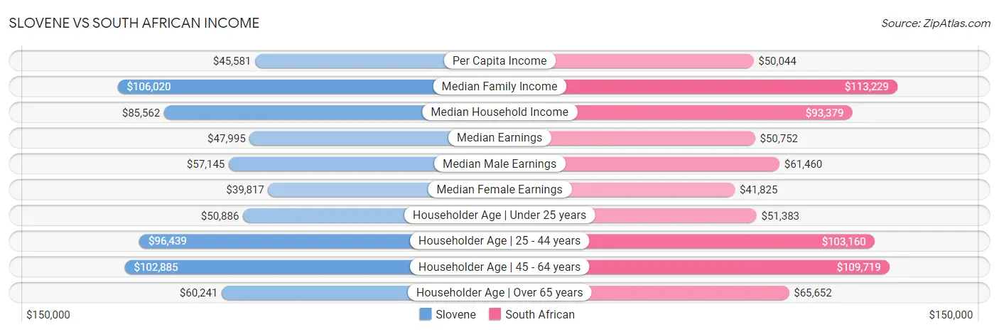 Slovene vs South African Income