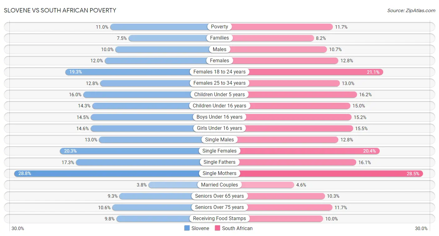 Slovene vs South African Poverty