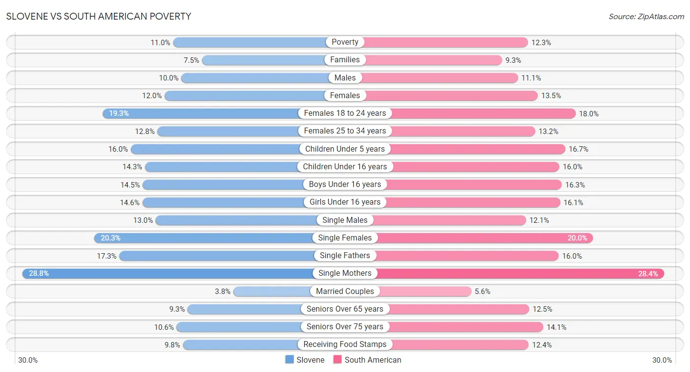 Slovene vs South American Poverty