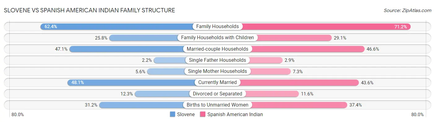 Slovene vs Spanish American Indian Family Structure