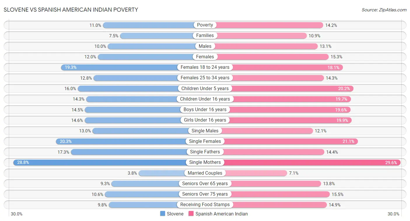 Slovene vs Spanish American Indian Poverty