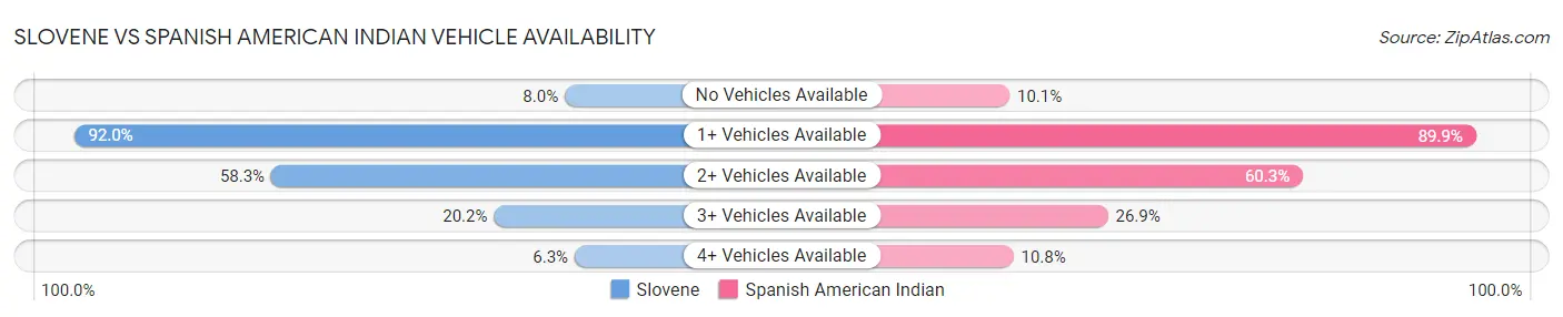 Slovene vs Spanish American Indian Vehicle Availability