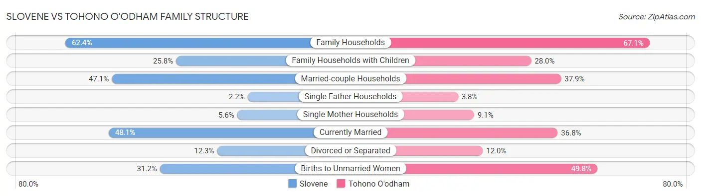 Slovene vs Tohono O'odham Family Structure