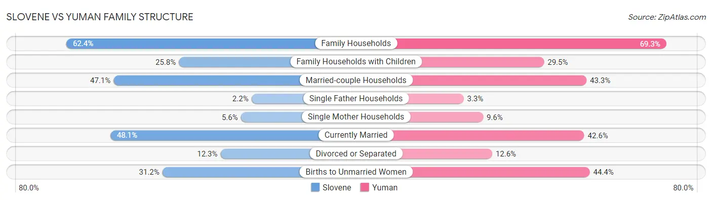 Slovene vs Yuman Family Structure