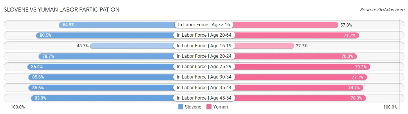 Slovene vs Yuman Labor Participation