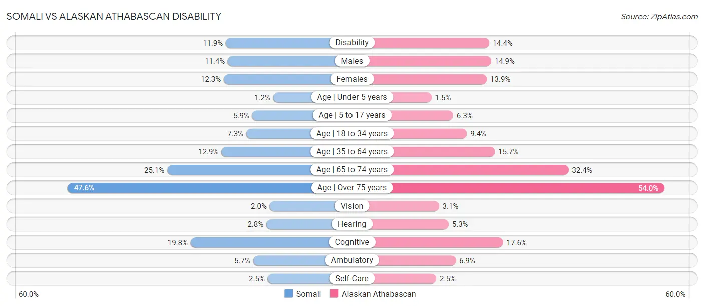 Somali vs Alaskan Athabascan Disability