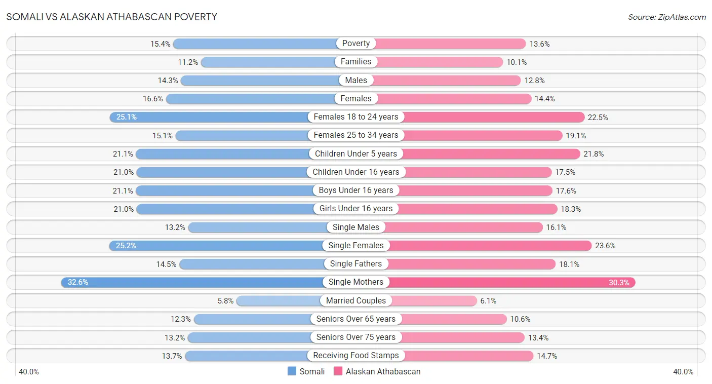 Somali vs Alaskan Athabascan Poverty