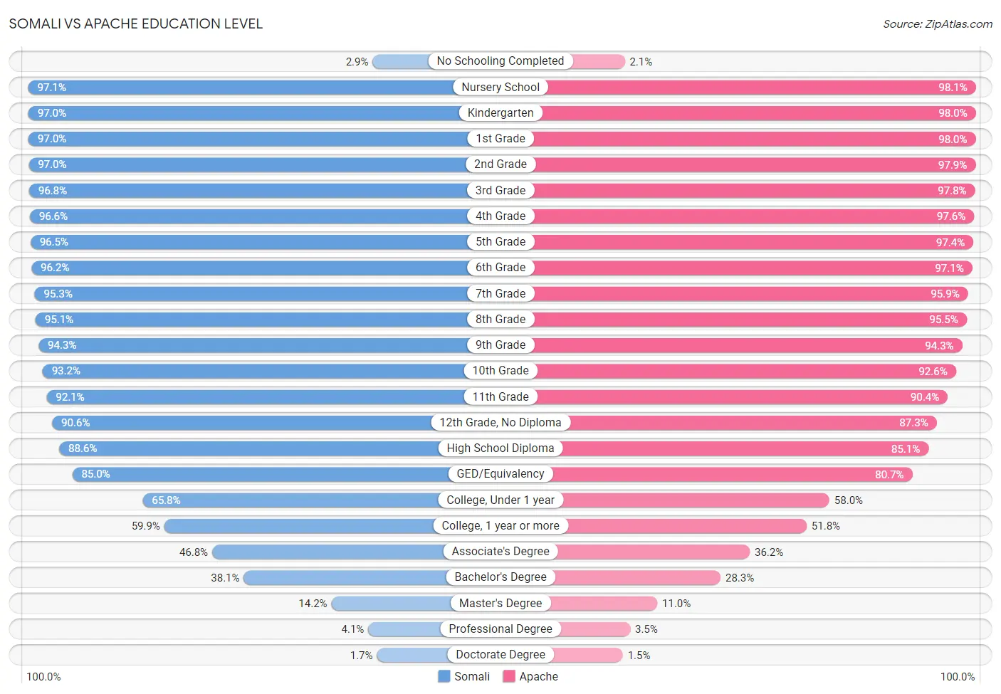 Somali vs Apache Education Level
