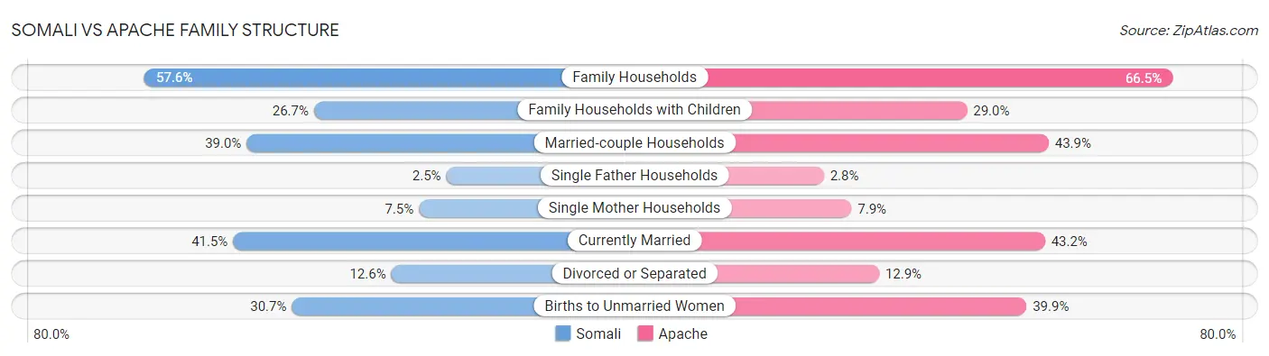 Somali vs Apache Family Structure