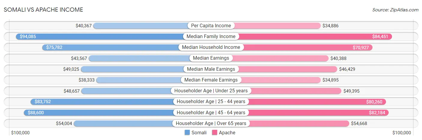 Somali vs Apache Income