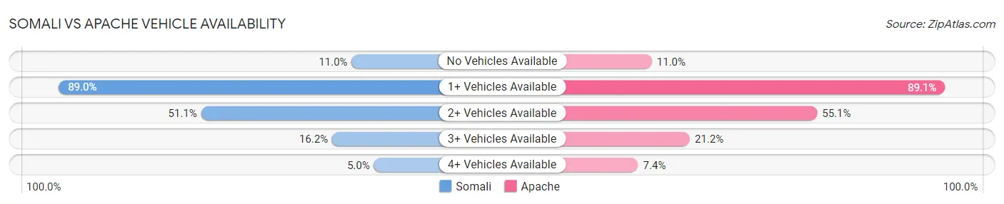 Somali vs Apache Vehicle Availability