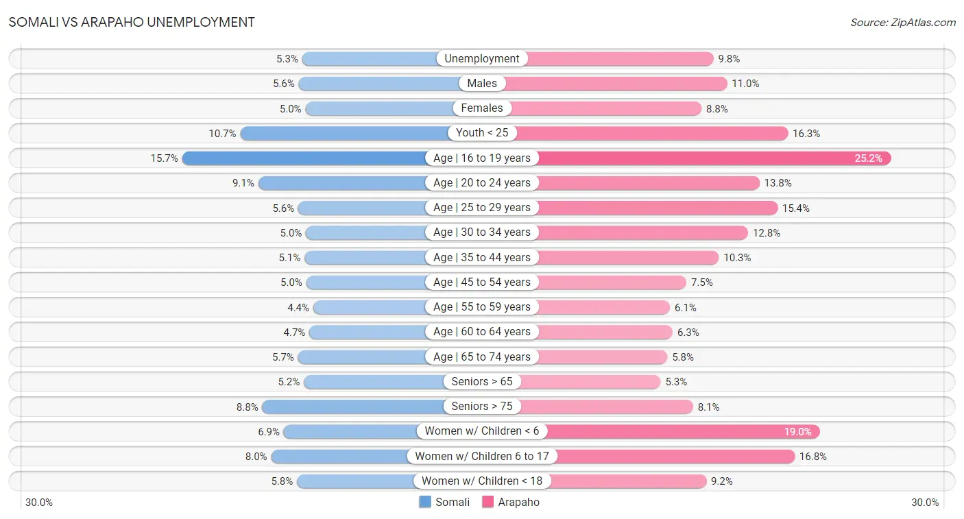 Somali vs Arapaho Unemployment