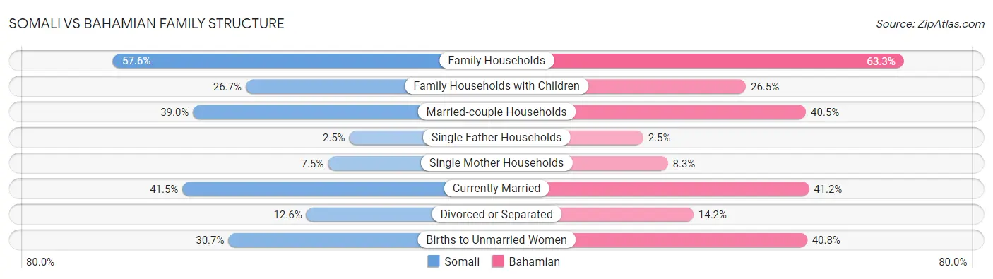 Somali vs Bahamian Family Structure