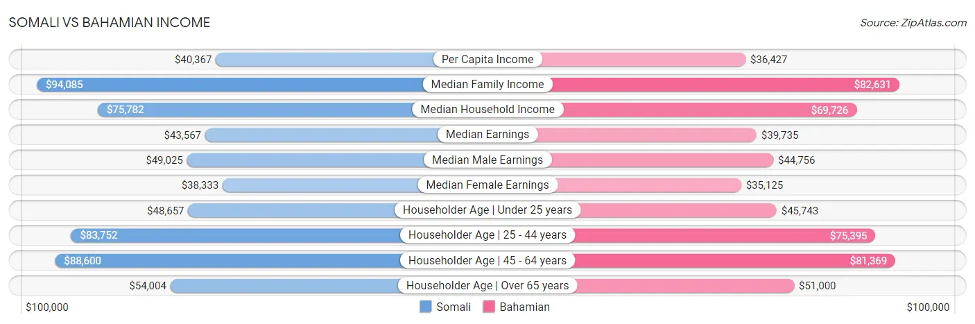 Somali vs Bahamian Income