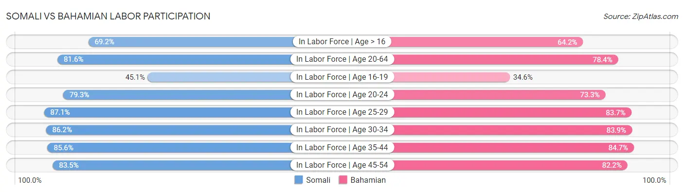 Somali vs Bahamian Labor Participation