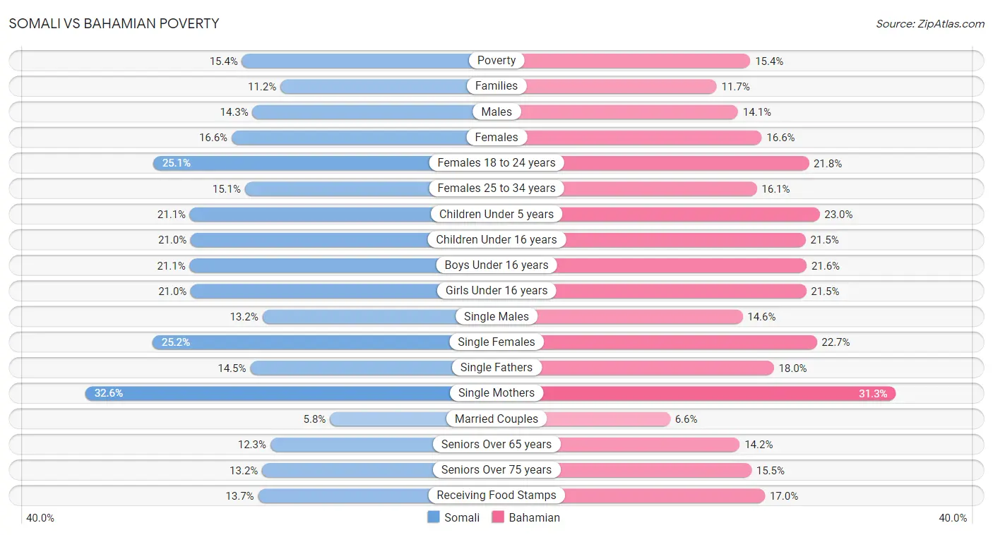 Somali vs Bahamian Poverty