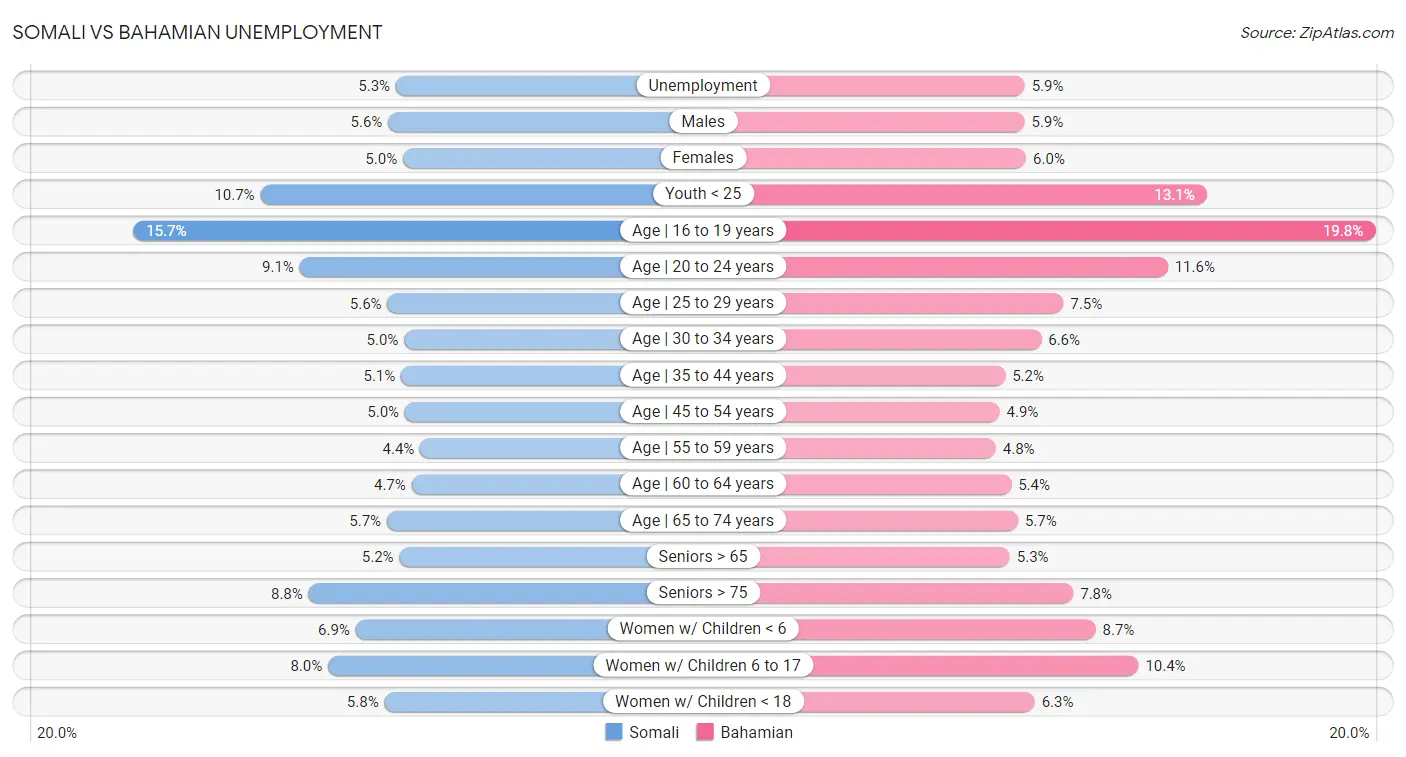 Somali vs Bahamian Unemployment