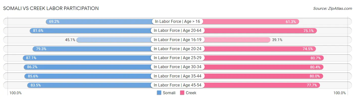Somali vs Creek Labor Participation