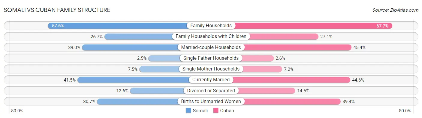 Somali vs Cuban Family Structure
