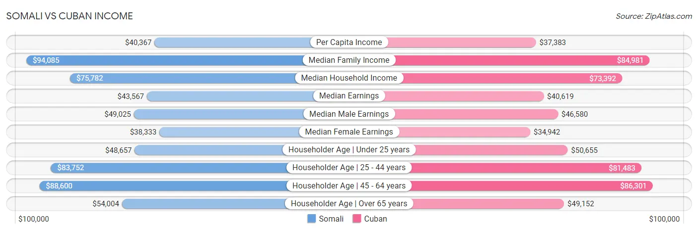 Somali vs Cuban Income