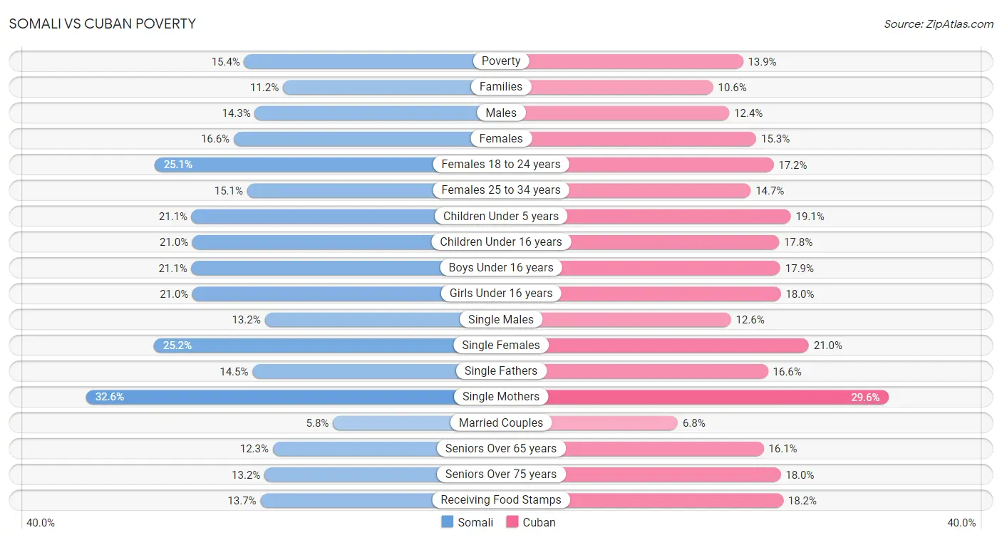 Somali vs Cuban Poverty