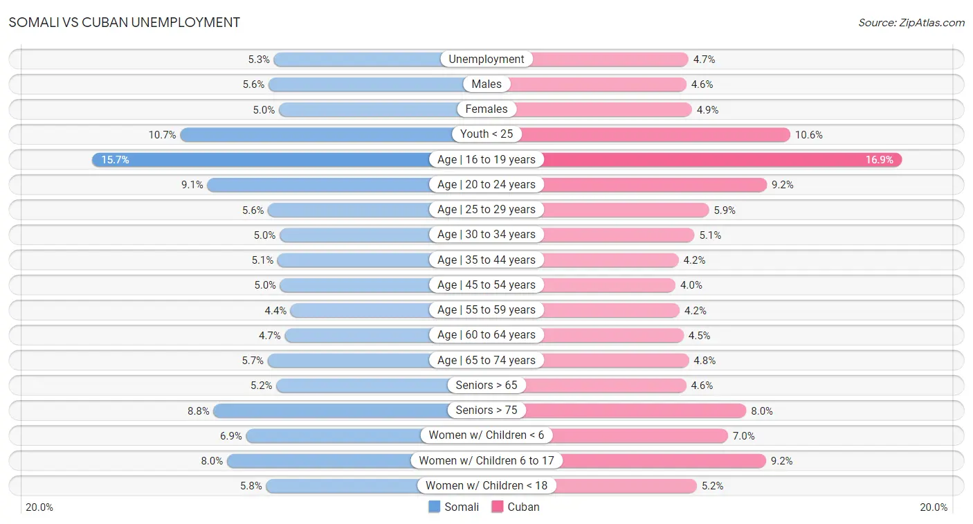 Somali vs Cuban Unemployment