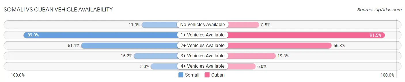 Somali vs Cuban Vehicle Availability