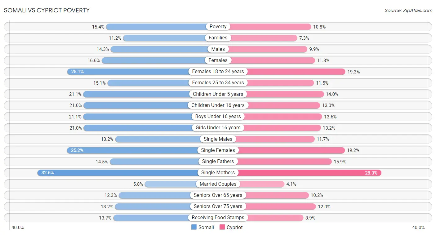 Somali vs Cypriot Poverty