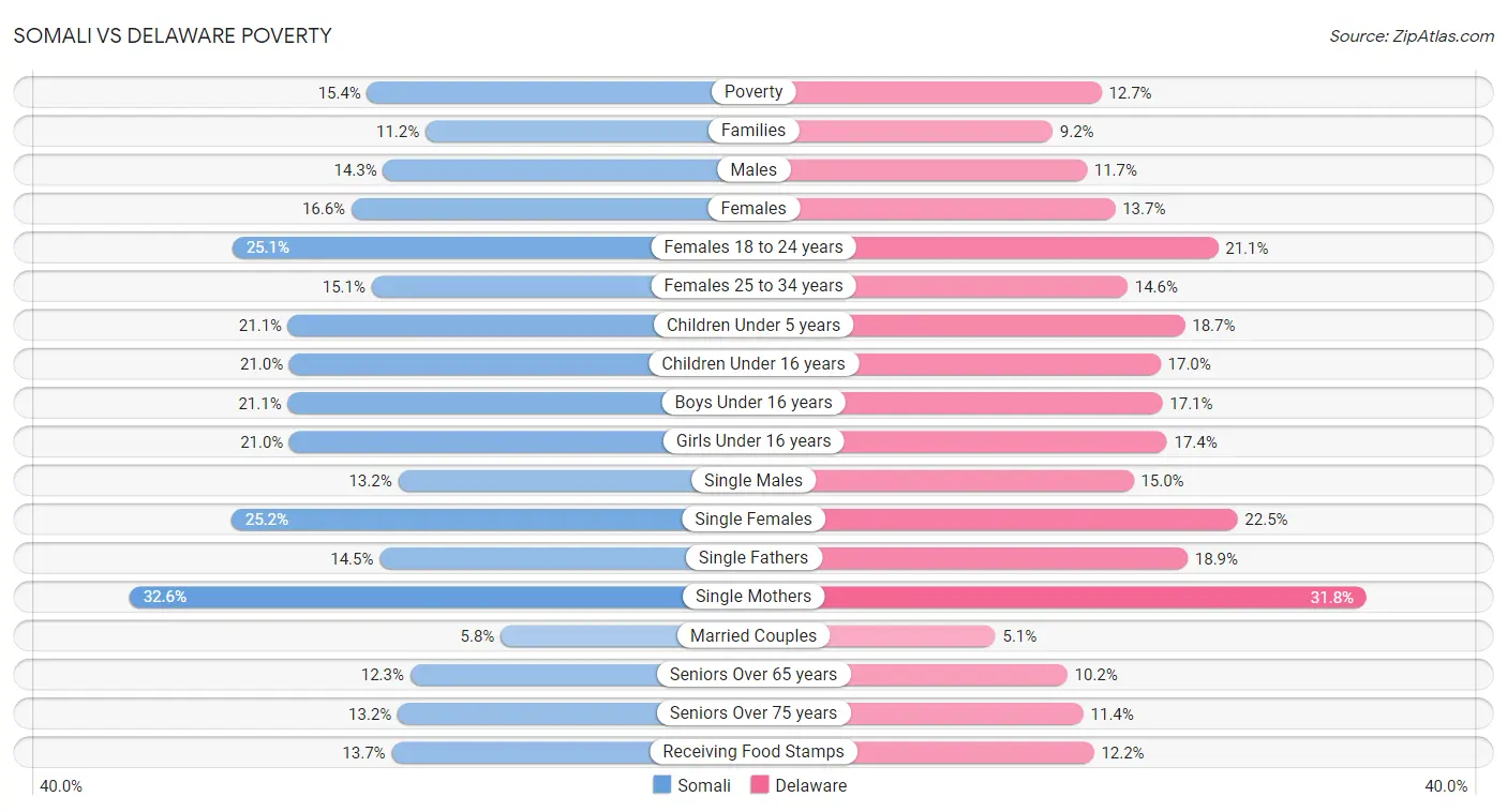 Somali vs Delaware Poverty