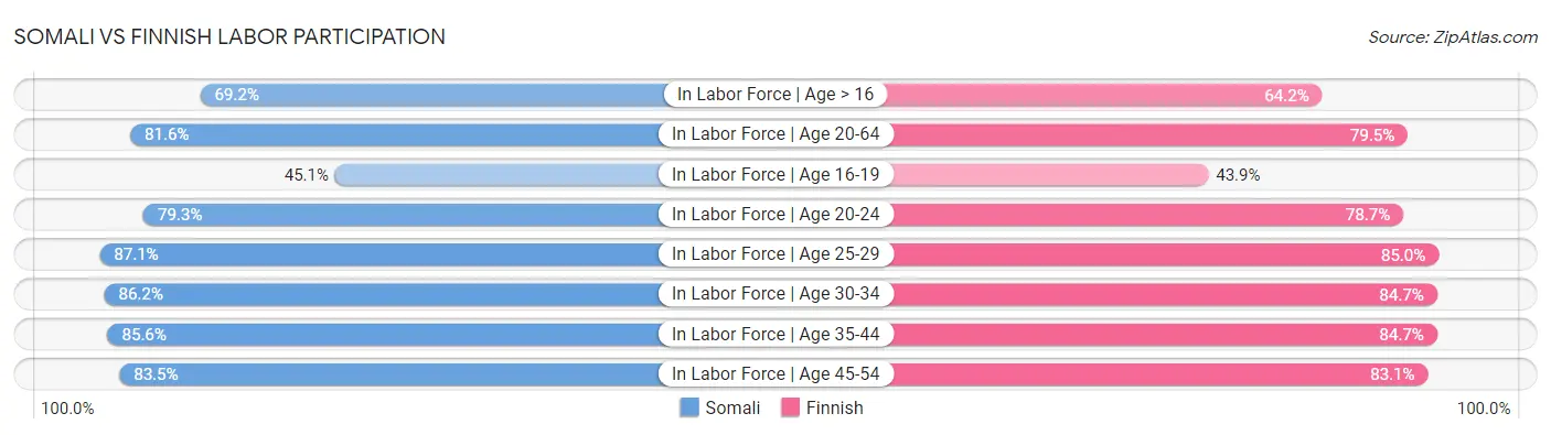 Somali vs Finnish Labor Participation